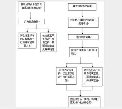 通曉咨詢| 2018快速高效辦理《廣播電視節目制作許可證》捷徑指南