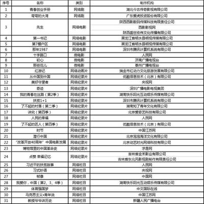 Attention丨國家廣播電視總局辦公廳關于公布2018年網絡視聽節目精品創作傳播工程《網絡視聽節目優秀作品創作規劃》的通知